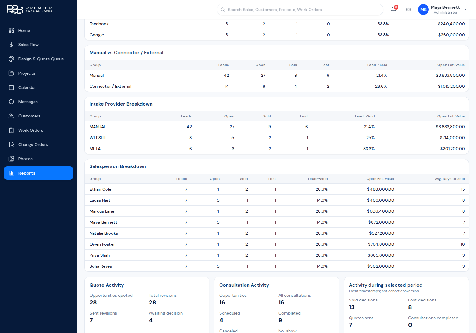 Sales reporting dashboard with pipeline metrics and salesperson performance